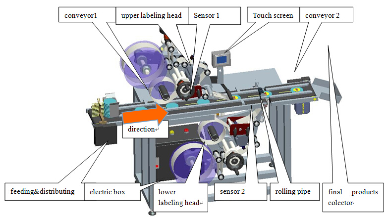 Automatikus felső és alsó öntapadó címkéző gép